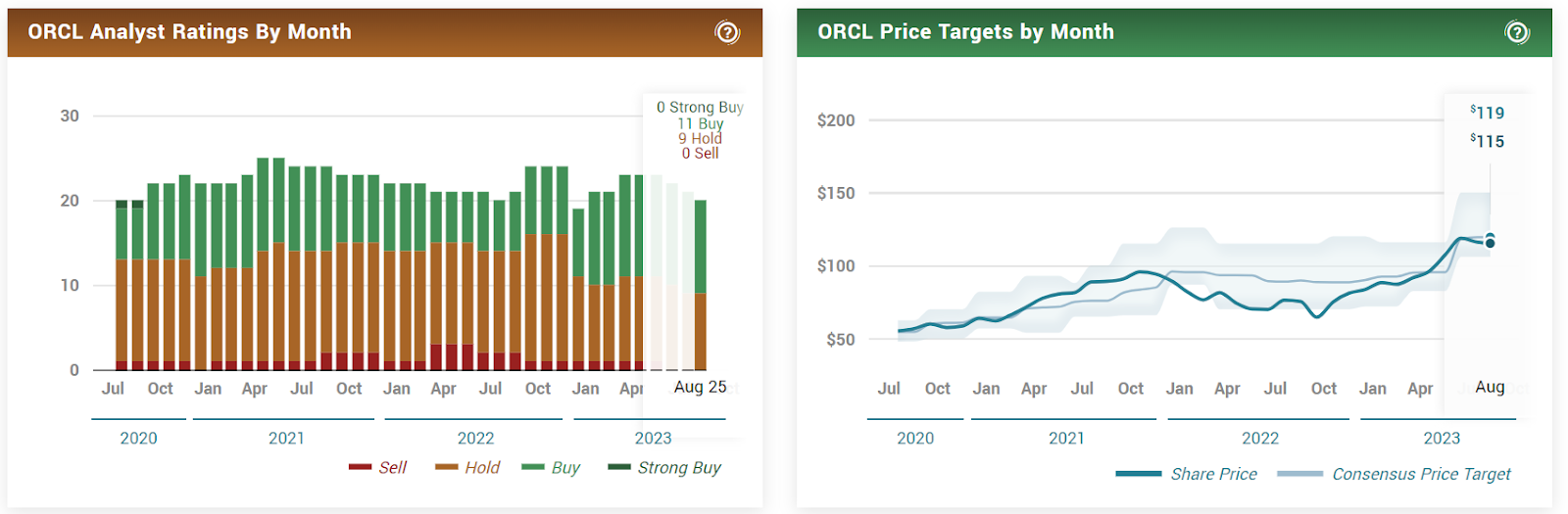 Oracle Corp. (ORCL) Stock Fell Sharp, Can it Rally Back?