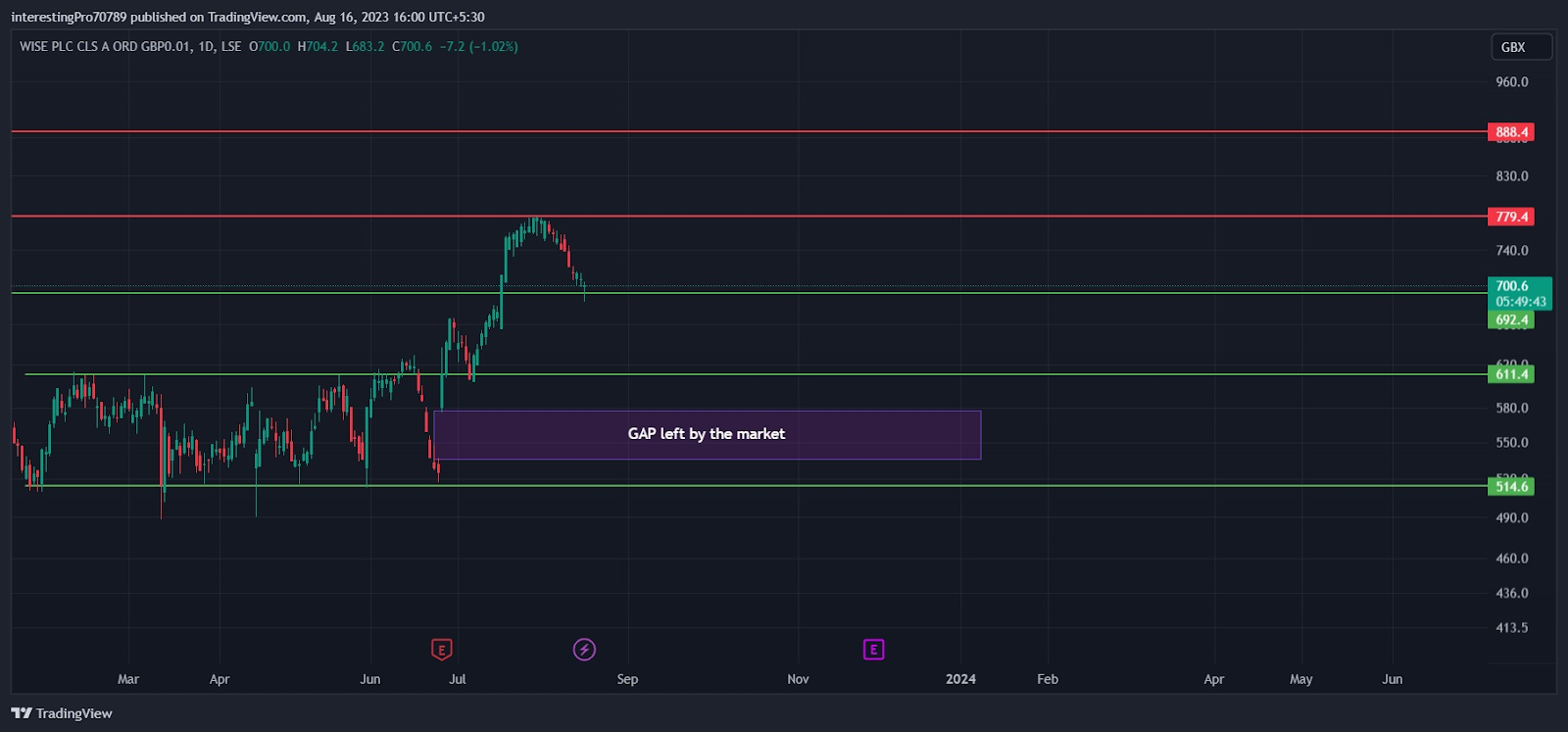 WISE Stock Price Prediction: Will WISE Be Able to Hold 692.4 GBX?