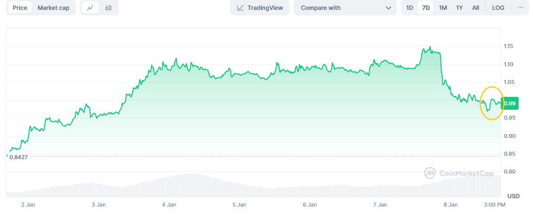 Source: CoinMarketCap