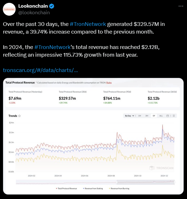 Correction Post Great Rally In TRX Price: Tron Hits $2.1 Billion In Revenue In 2024