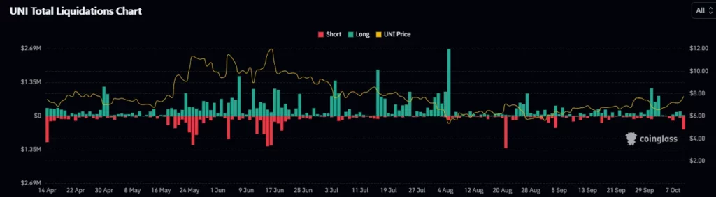 UNI Crypto price