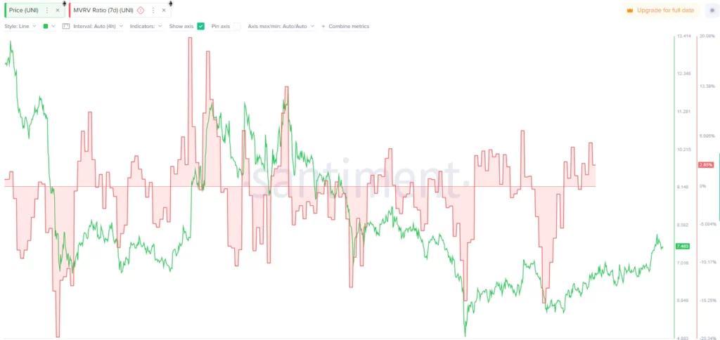 Uniswap price