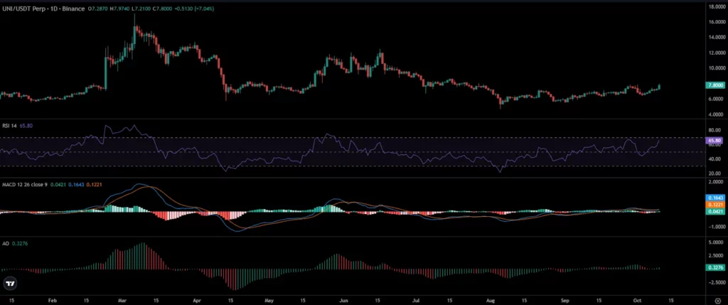 UNI Crypto price