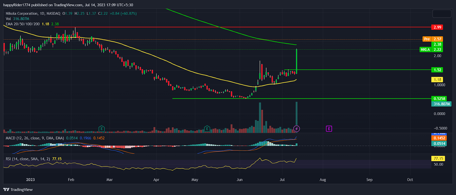 Nikola Stock soars 60%; Is it a Short squeeze in NKLA Stock?