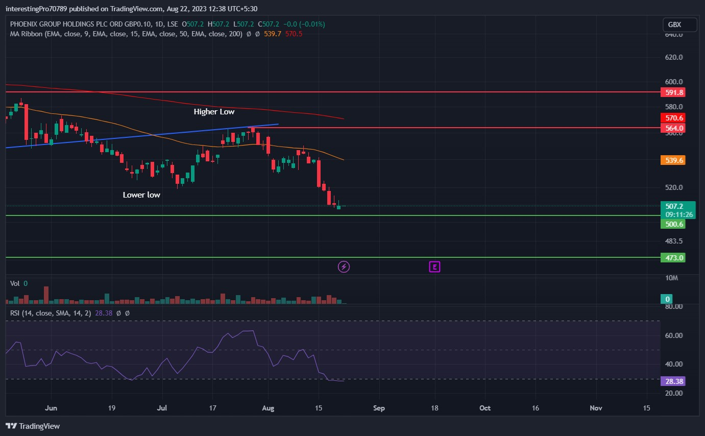 PHNX Stock Price Prediction: Will It Sustain Over the 500 GBX?