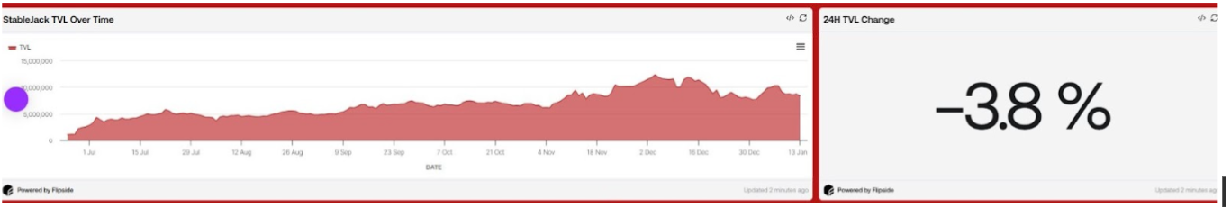 StableJack TVL Over Time | Source: Flipside