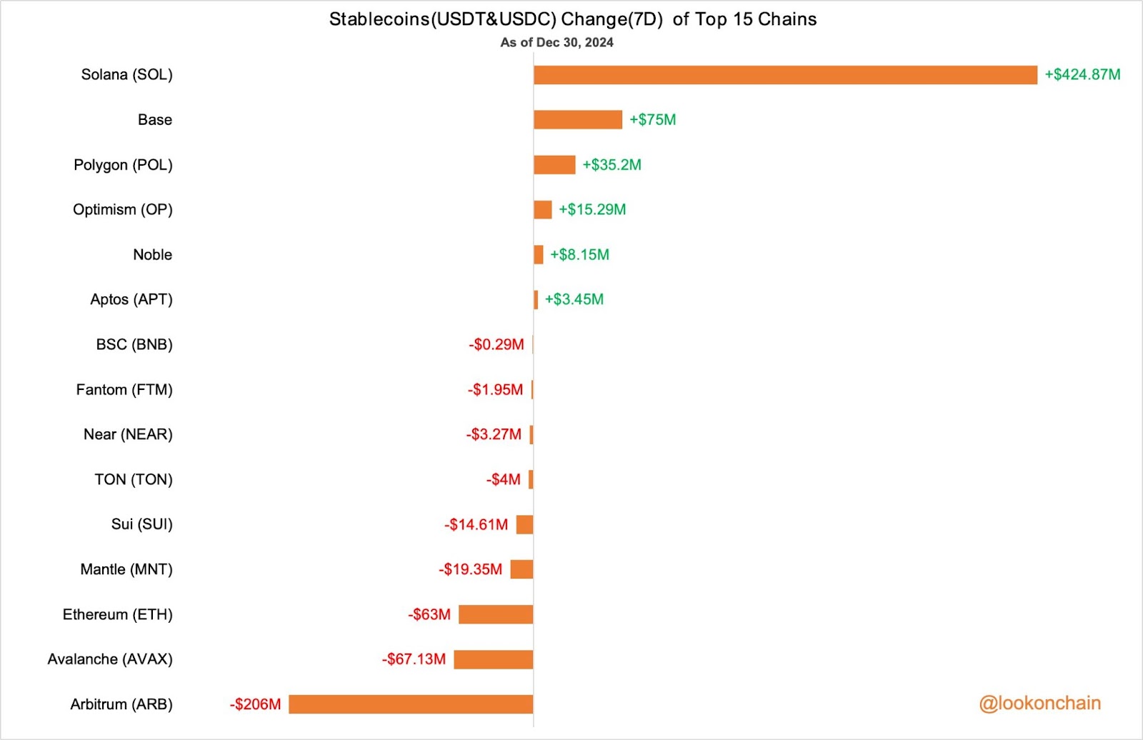 Stablecoins of Top 15 Chains | Source: Lookonchain