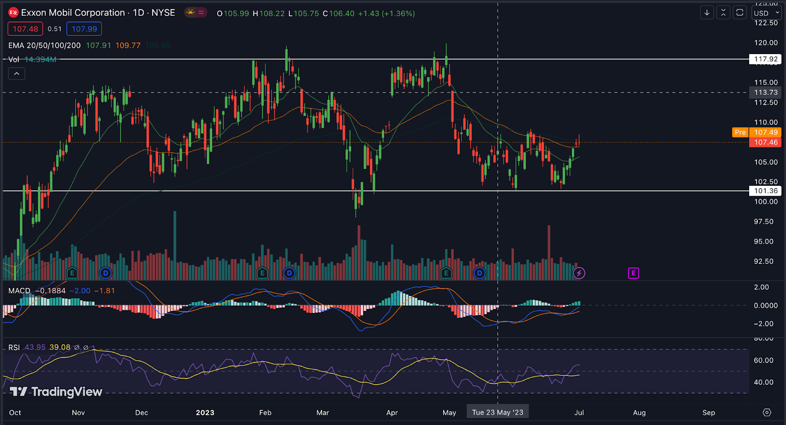 Exxon Mobil Corp. Stock Price: XOM Rebound From Level What Next?