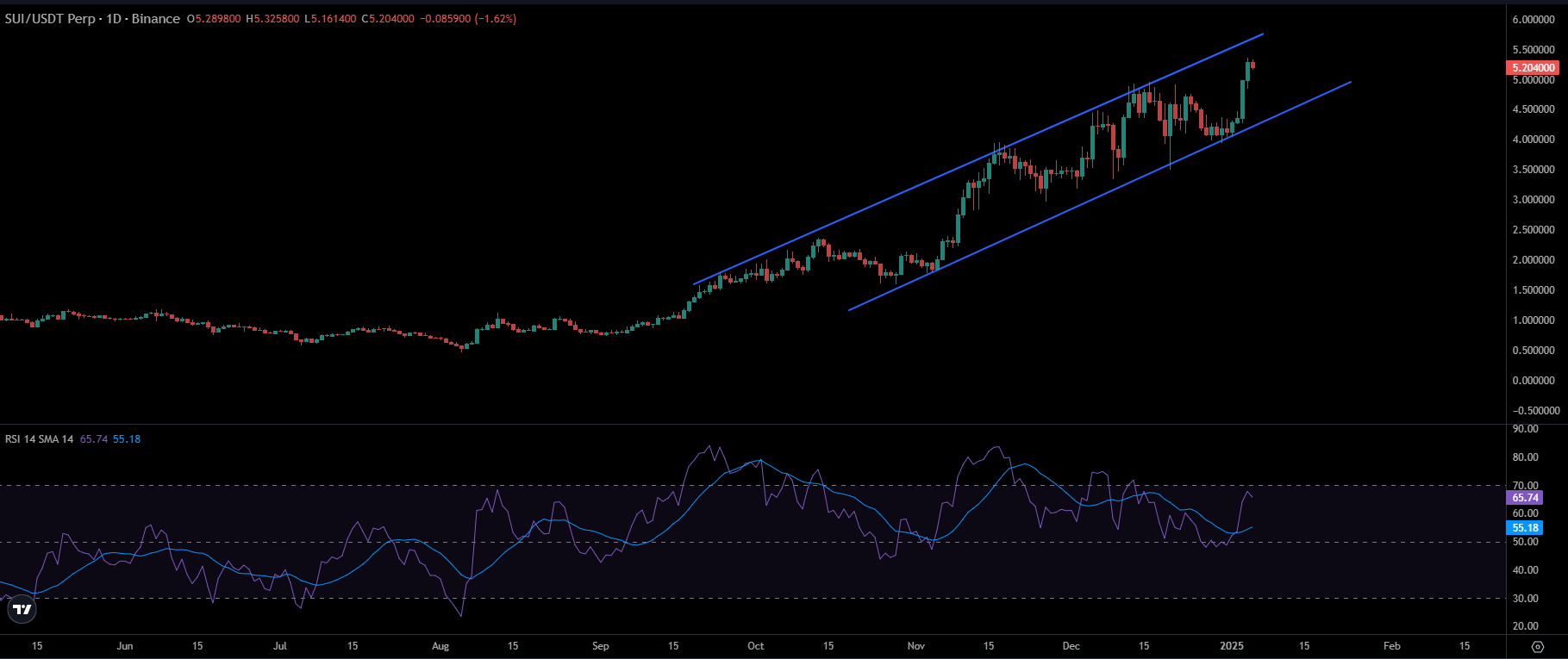Sui Price Chart | Source: TradingView