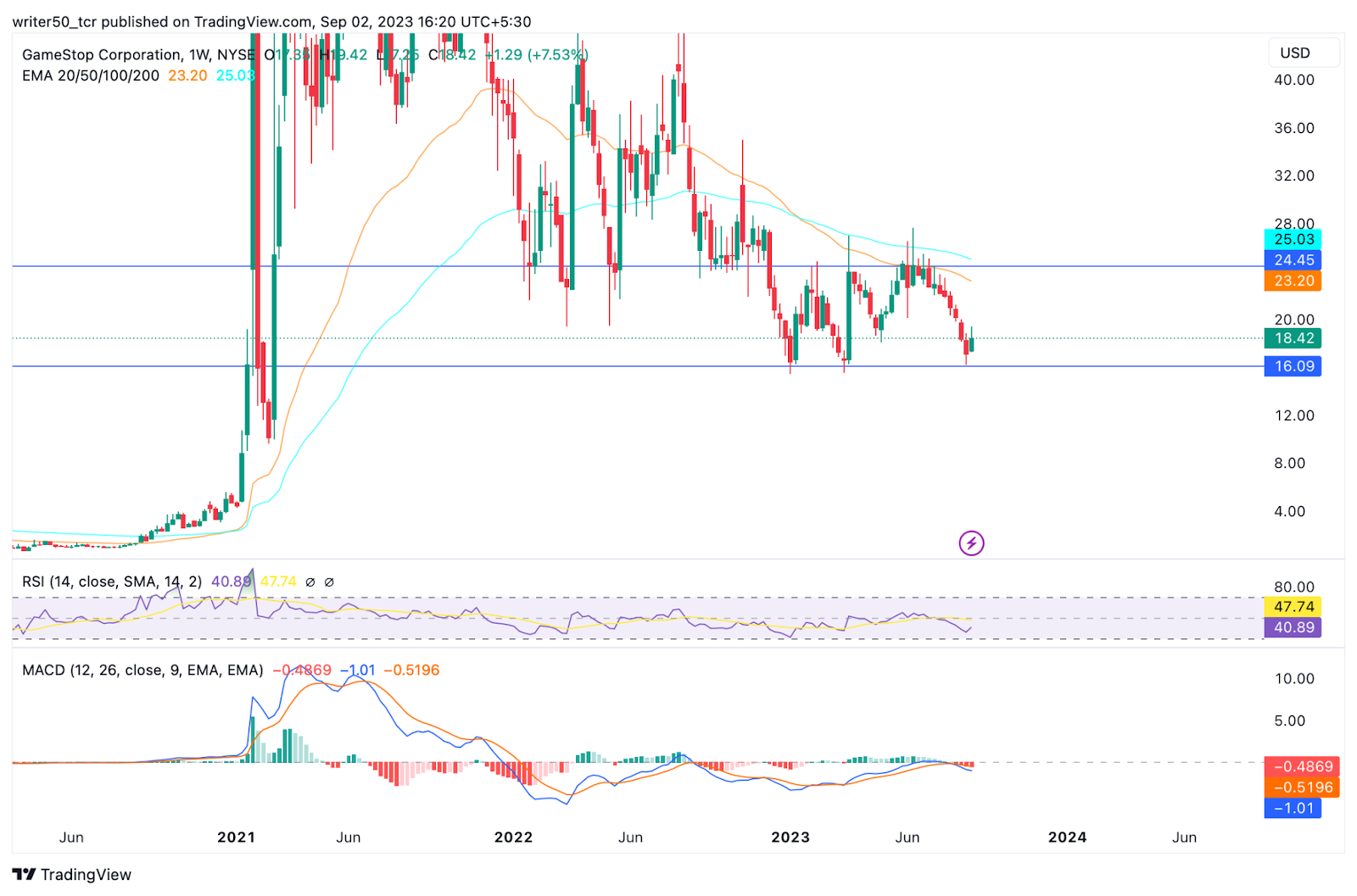 GameStop Corp. Stock Price: Will GME Break the $16 Support?