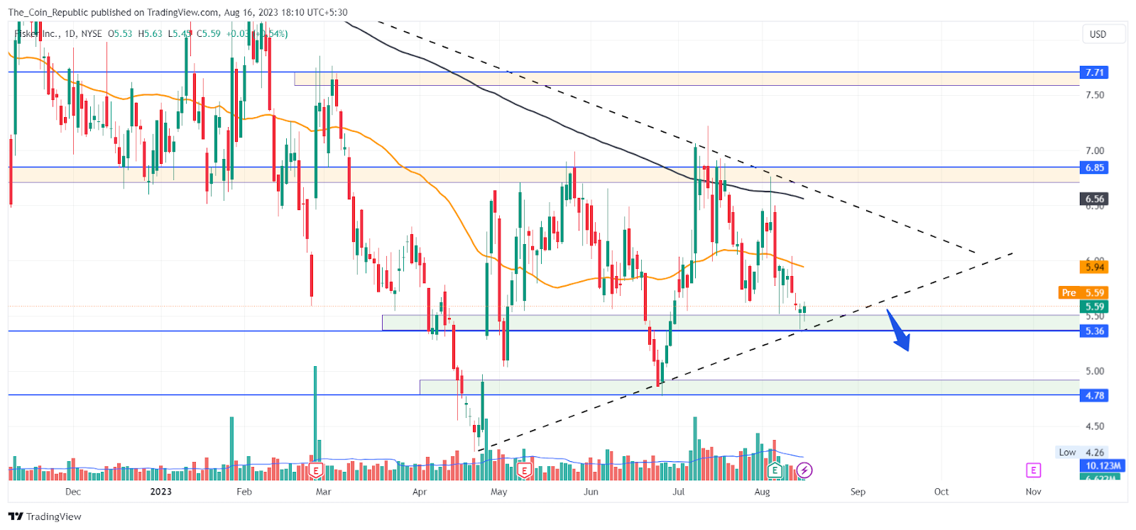 FSR Stock Price Prediction: Can FSR Break Above Triangle?
