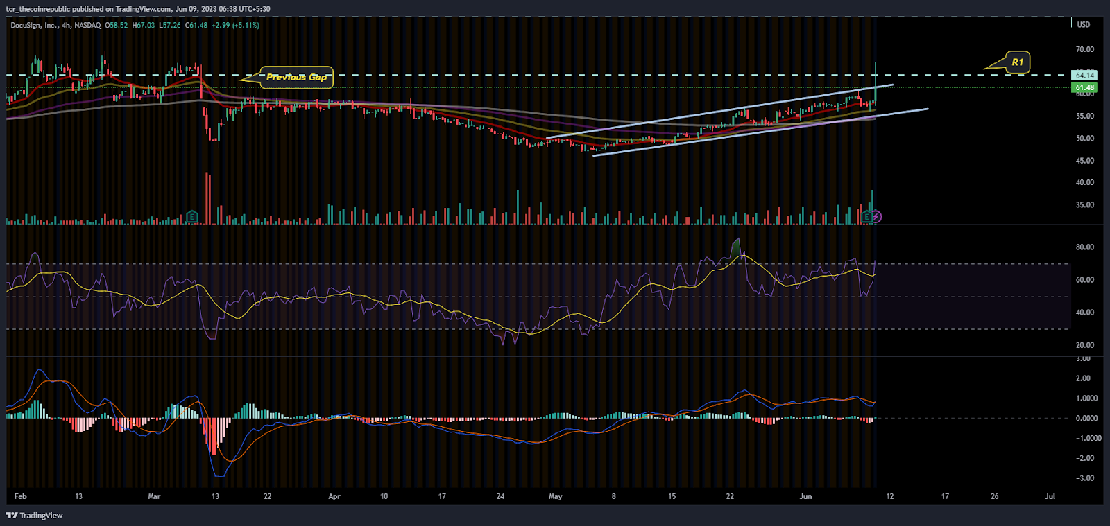 DocuSign delivers bullish cues lifting inside the rising channel