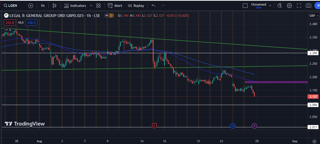 LGEN Stock: Persistent Weakness and Uncertain Outlook