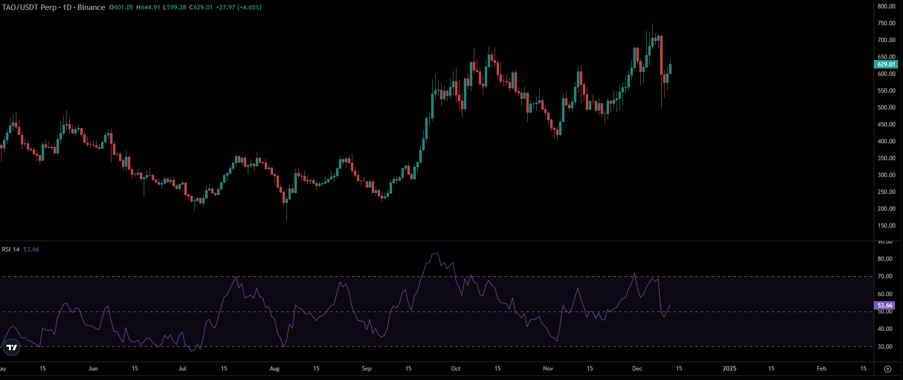 TAO Price Chart | Source: TradingView