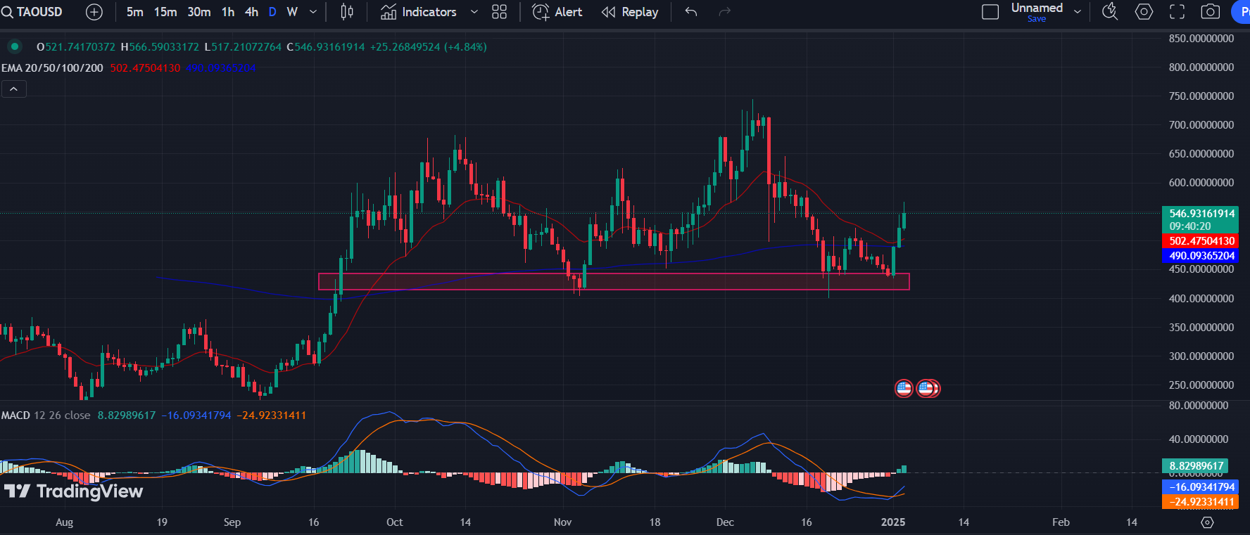 TAO/USD 1-D Chart | Source: TradingView