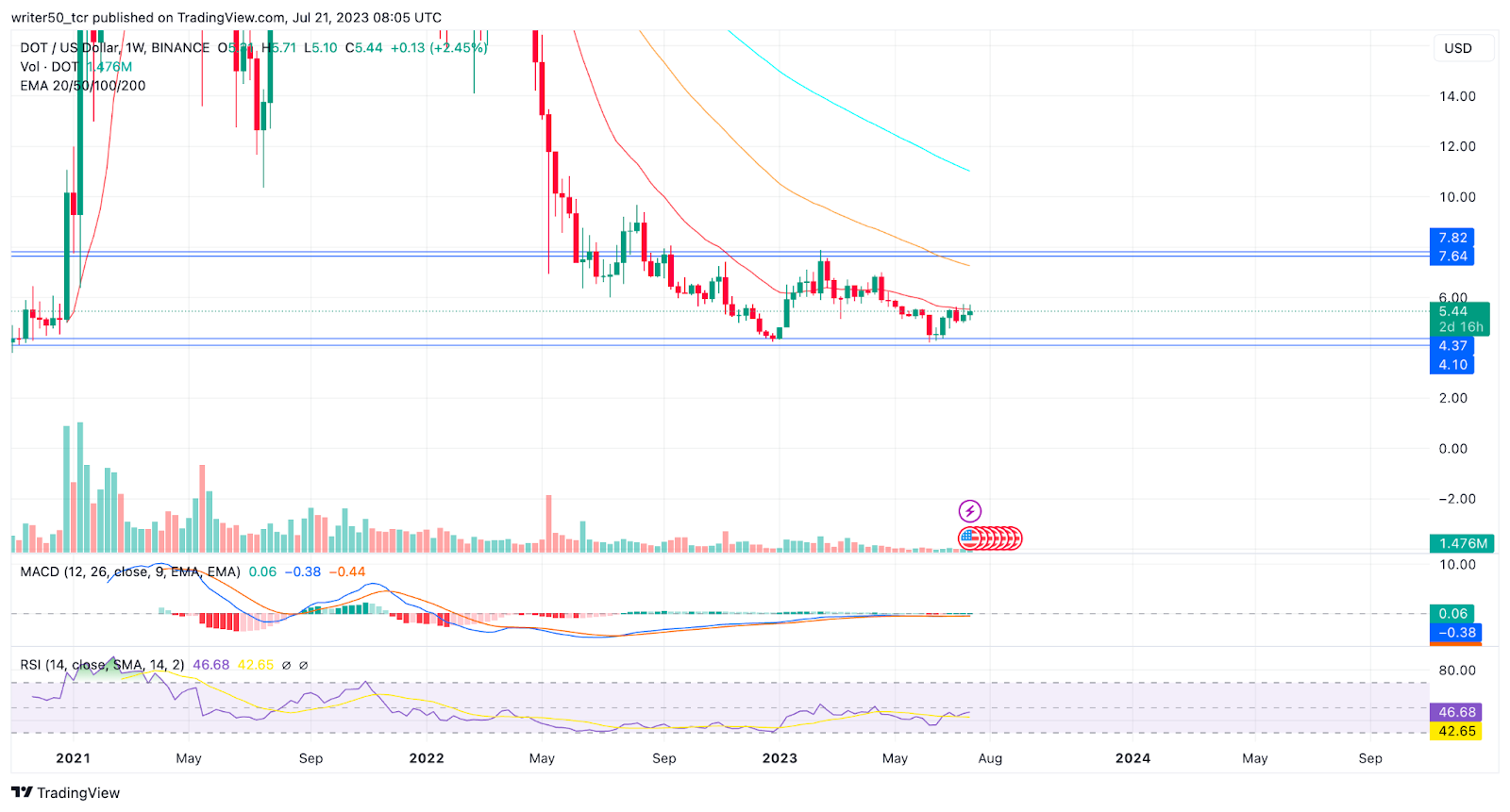 Polkadot Price Prediction: Will DOT Break Double Bottom Pattern?