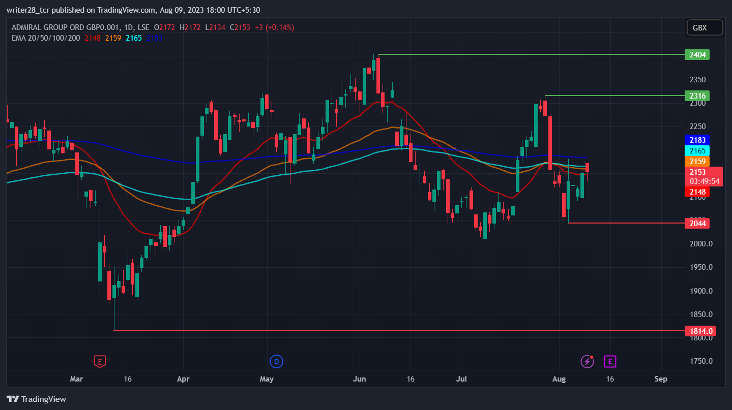 Admiral Group Plc (ADM stock): Will Price Sustain Momentum?