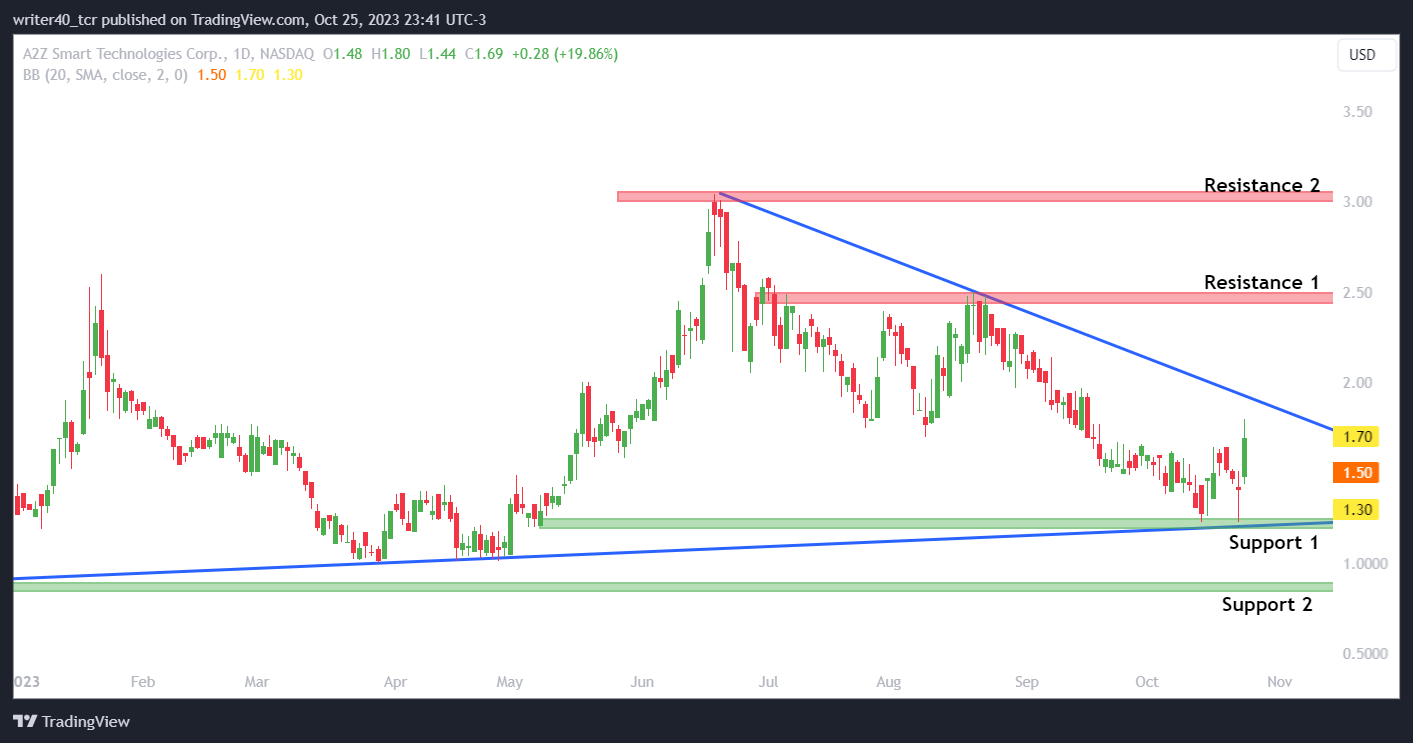 A2Z Stock Price is Dominated by the Bears, Will the Bulls Return?
