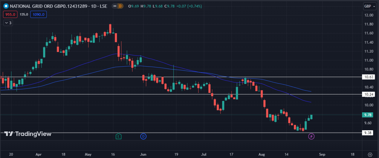 Will National Grid Stock Continue Newly Picked Bullish Momentum?