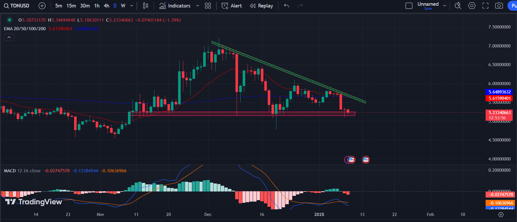 TON/USD 1-D Chart | Source: TradingView