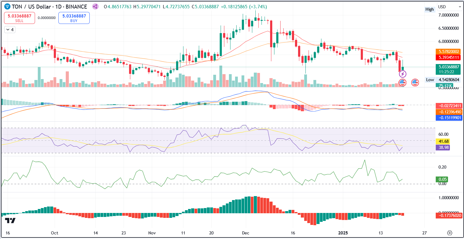 TON/USD 1.D. Indicators | Source: TradingView