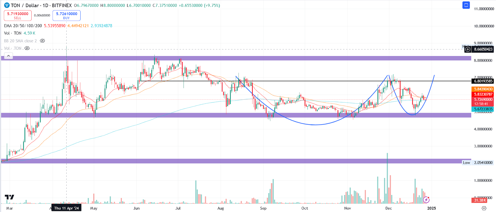 TON/USD 1.D. | Source: TradingView