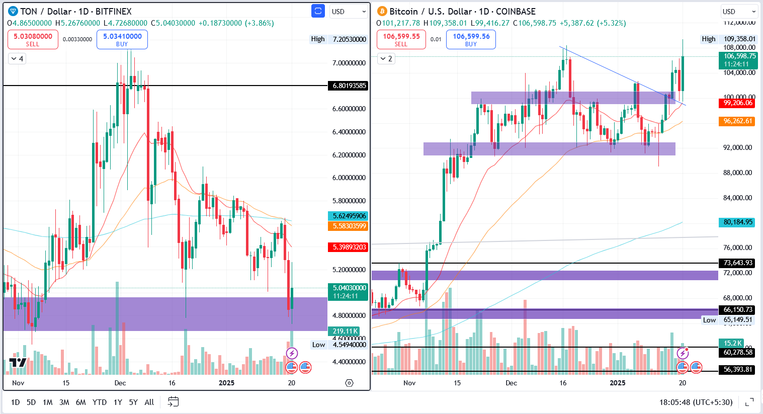 TON/USD & BTC/USD 1.D. | Source: TradingView