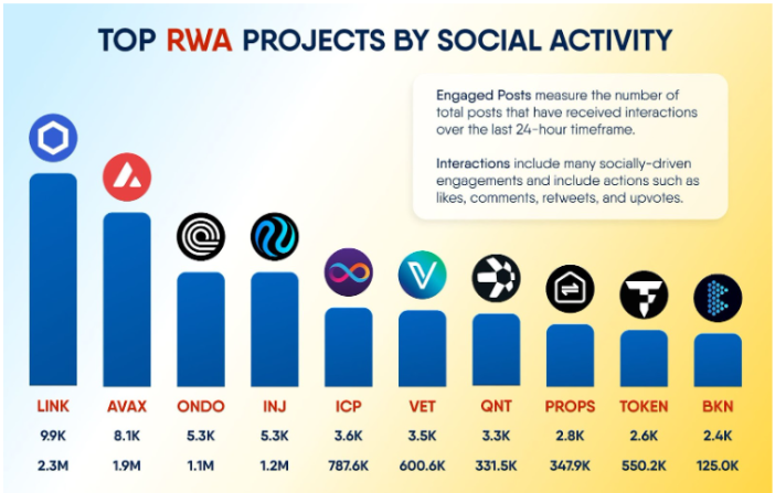 TOP RWA projects by social activity | Source: X