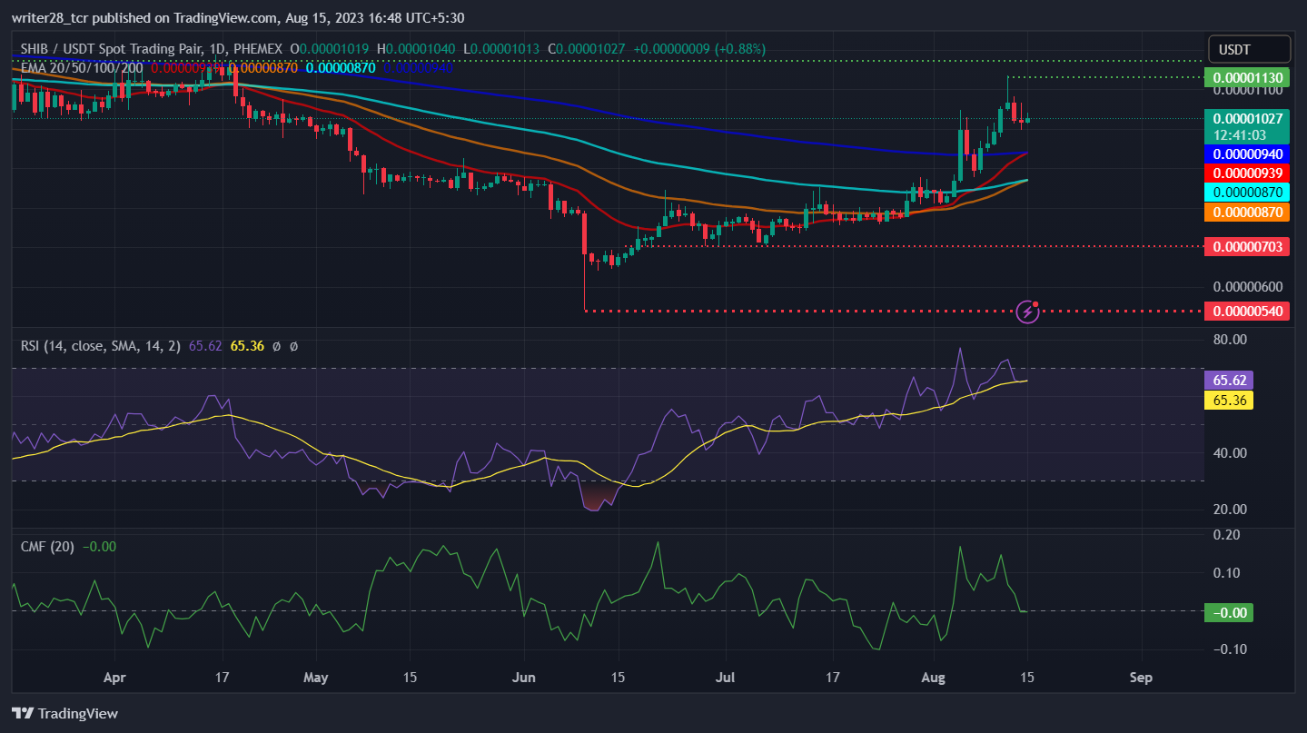 Shiba Inu Price Prediction: Will SHIB Achieve “Golden Cross”?