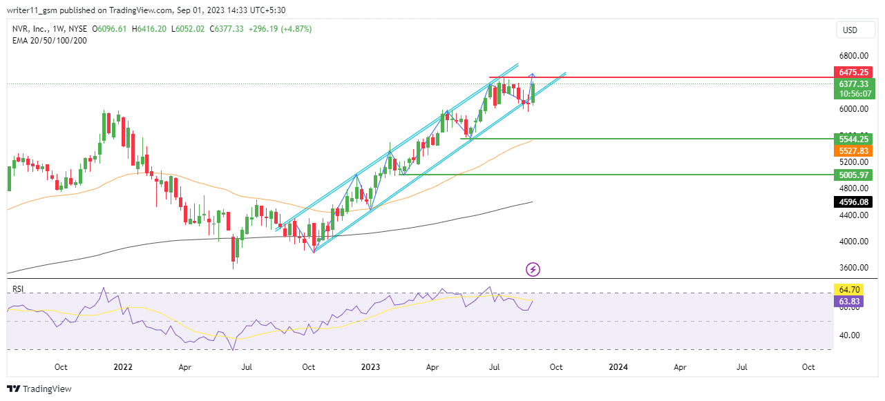 NVR Stock Forecast: NVR Inc. Poised For A Further Uptrend!