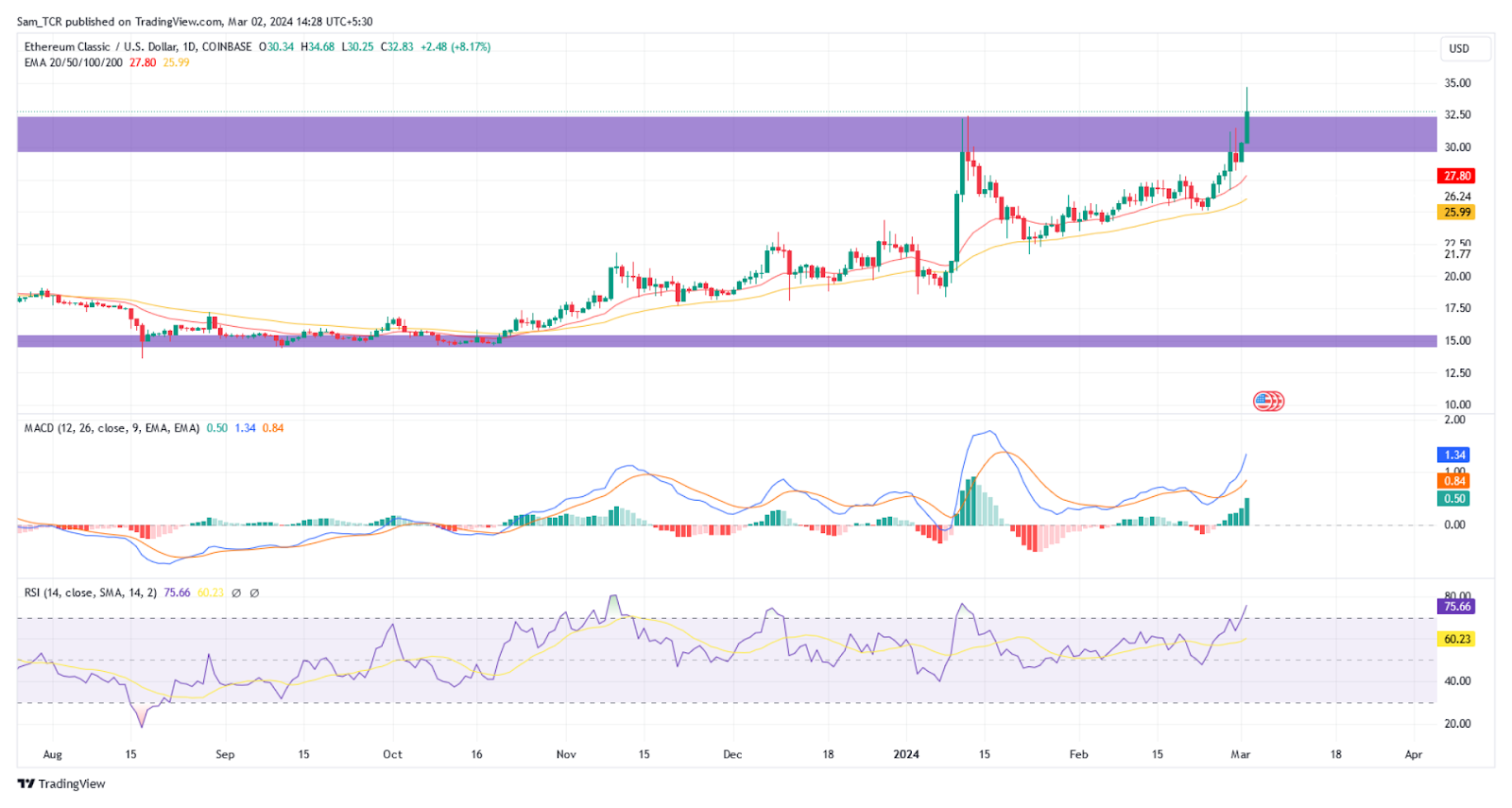 ETC Price