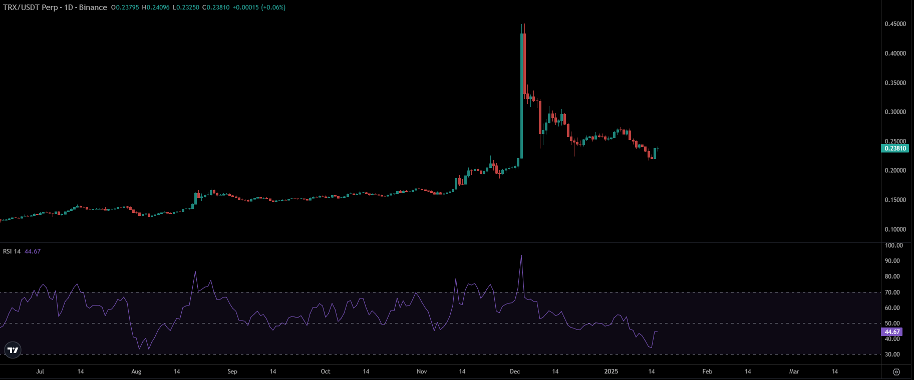 TRX Price Chart | Source: TradingView