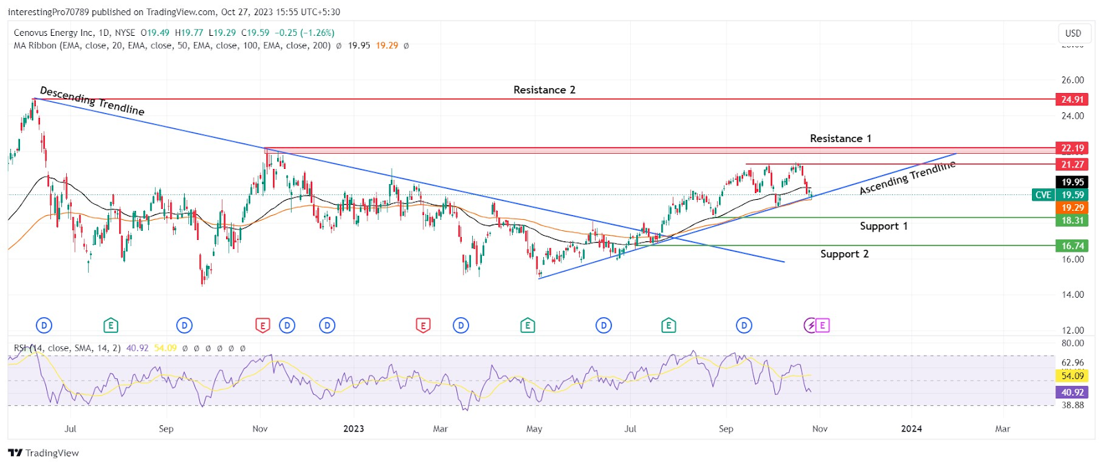 Cenovus Energy (CVE) Stock: Are Bears Taking Back Control?