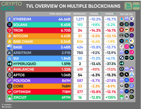 TVL overview on multiple chains | Source: Cryptogics