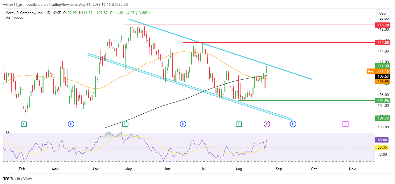MRK Stock Forecast: MRK Preparing Itself For New Highs