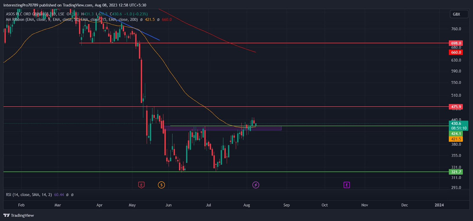 ASOS Stock Price Prediction: Can Longs Be Seen in ASOS PLC ?