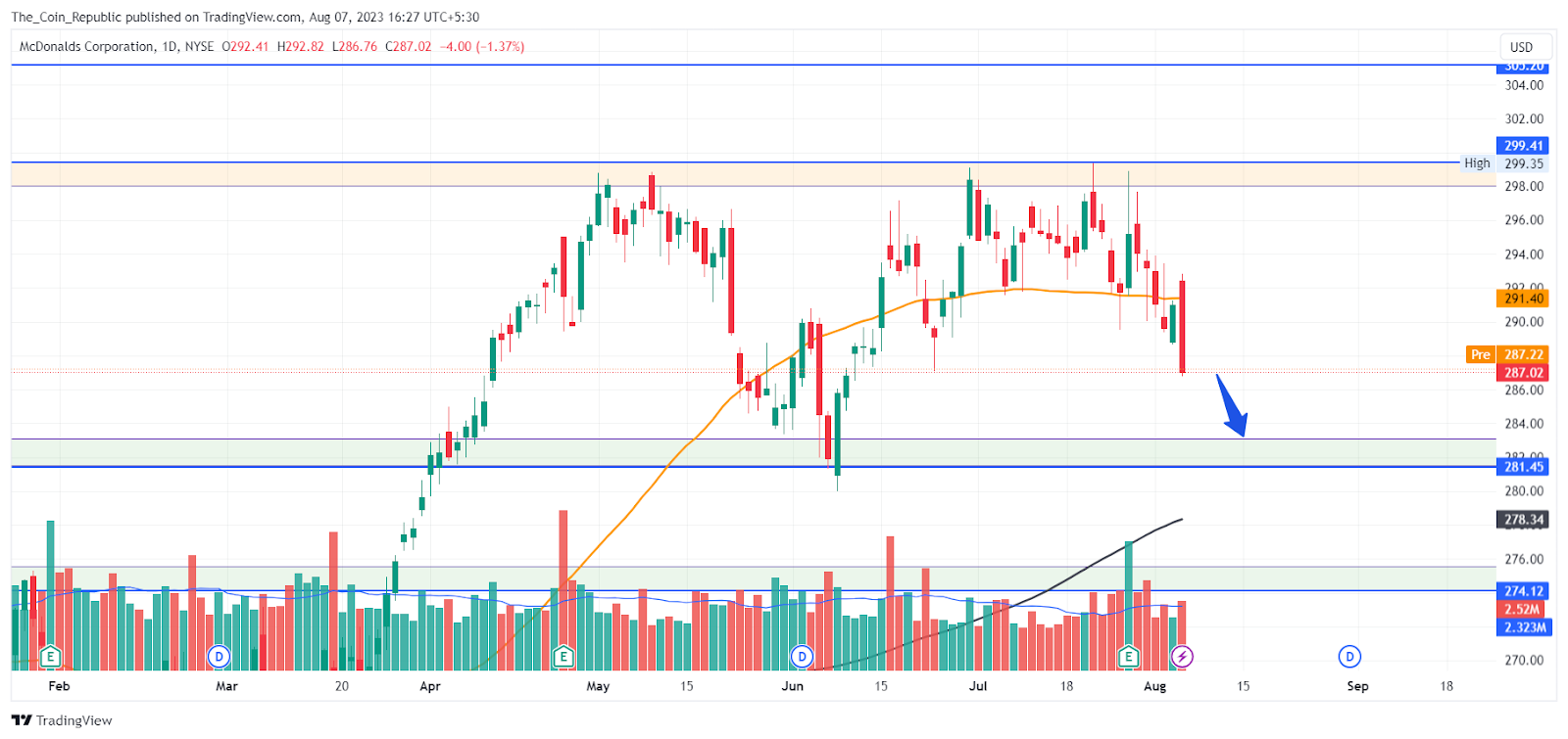 MCD  Stock Price Prediction: Mcdonald's Losing Investors, Why?
