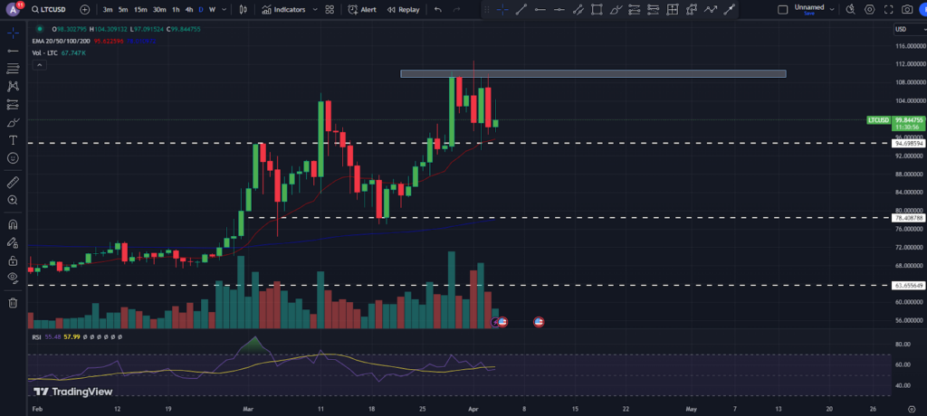  Litecoin Price