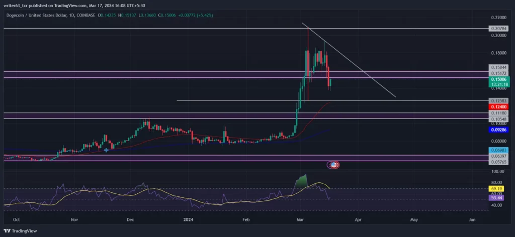 dogecoin
