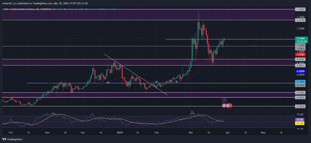 eos price