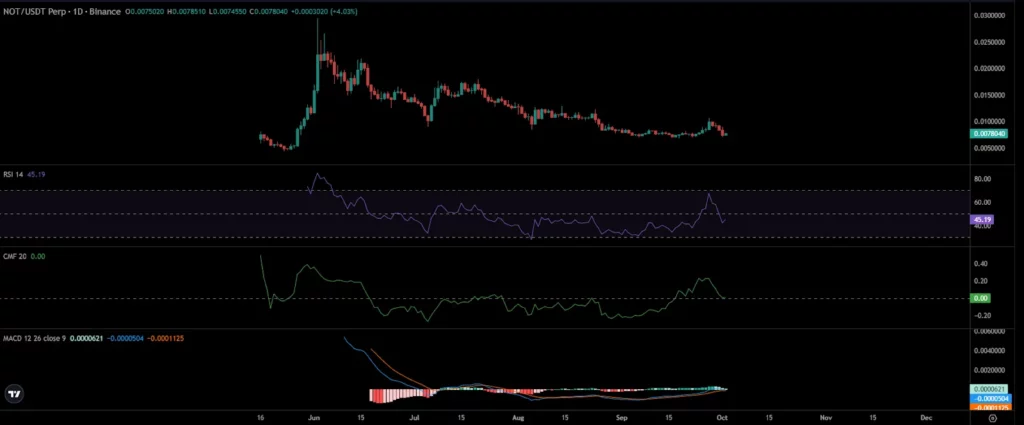 Technical Indicators Data