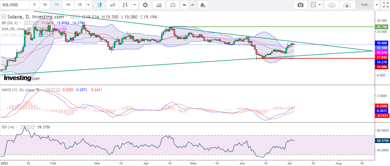 Solana Price Prediction, August 2023: Will it retain above $19?