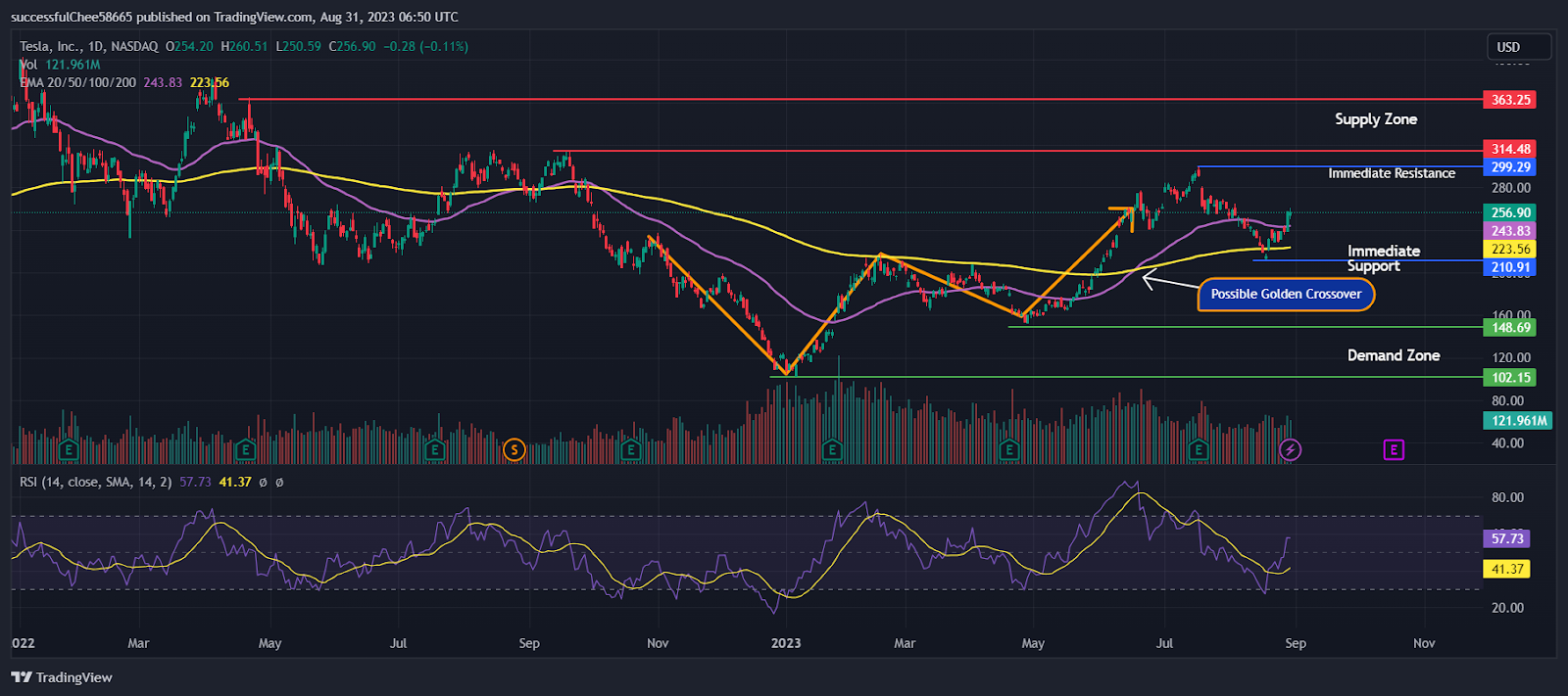 Tesla Inc. (TSLA) Stock - Faces DOJ, SEC and Fed Over 2 Cases