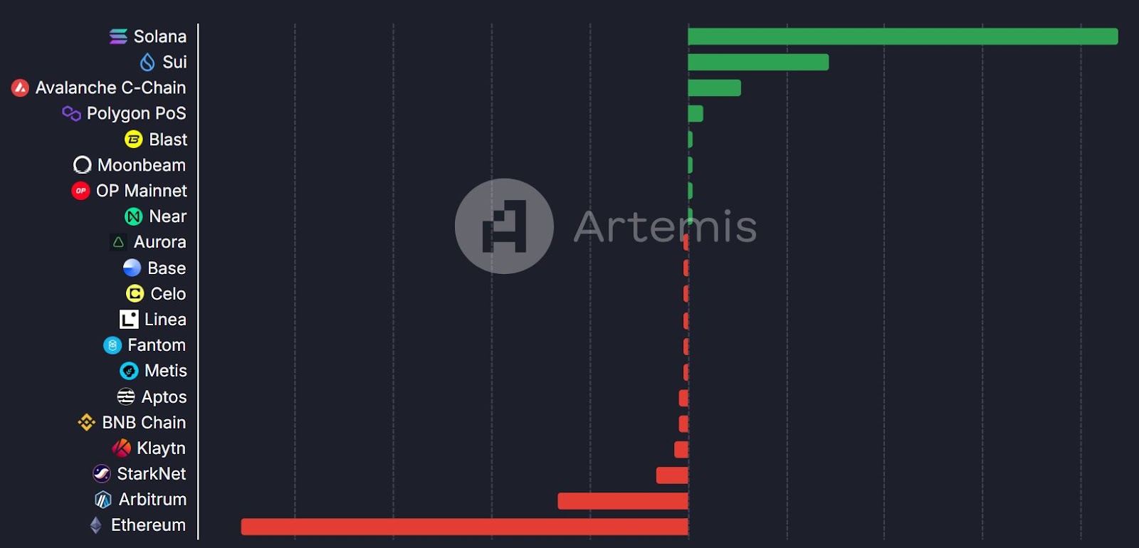Top Chain Inflow/Outflow | Source: Artemis