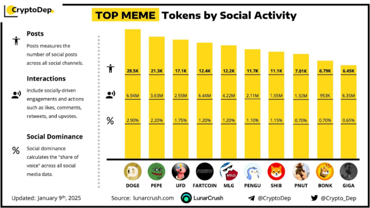 Top memes by social activity | Source: Lunacrush