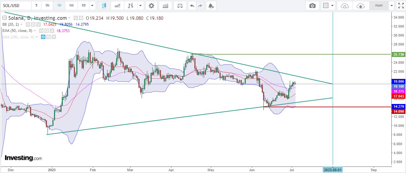 Solana Price Prediction, August 2023: Will it retain above $19?