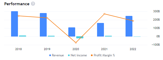 Will Fossil Fuel Subsidiary BP Give One More Rally?