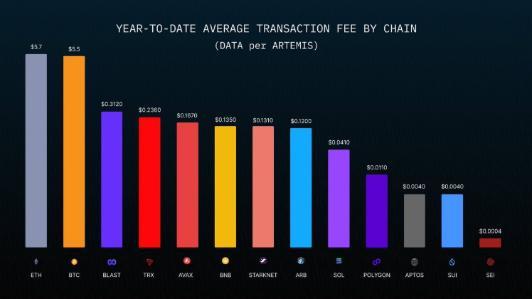 Transaction Fees | Source: X