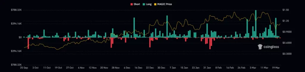 magic price prediction