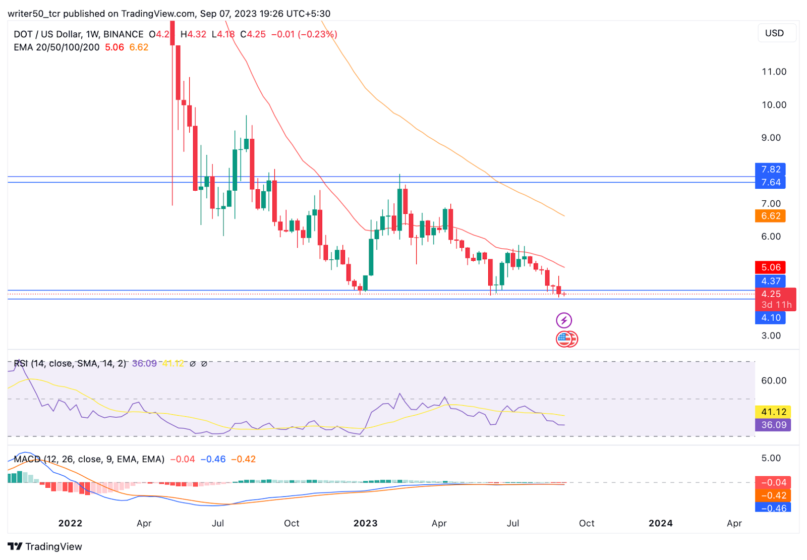Polkadot Price Prediction: Will DOT Break the Resistance?